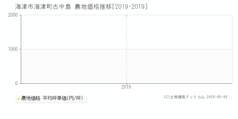 海津市海津町古中島の農地価格推移グラフ 