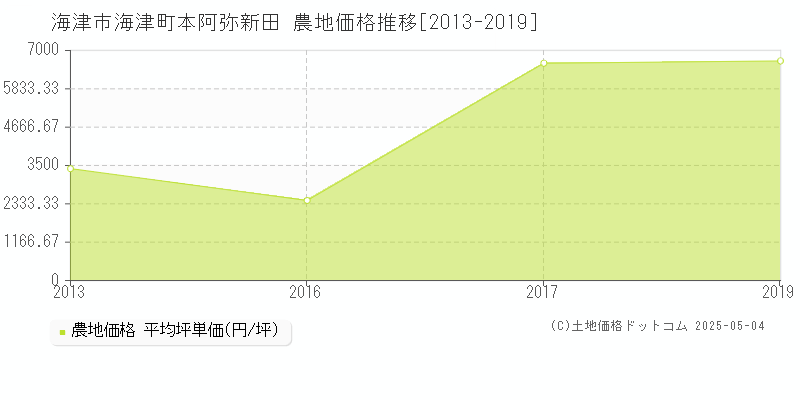 海津町本阿弥新田(海津市)の農地価格推移グラフ(坪単価)[2013-2019年]