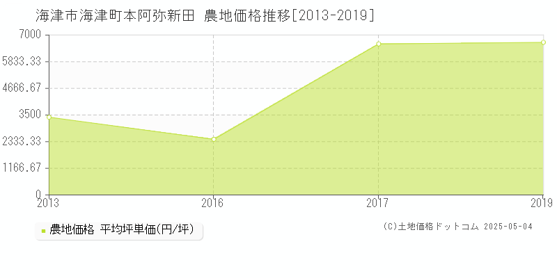 海津市海津町本阿弥新田の農地価格推移グラフ 