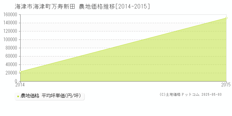 海津町万寿新田(海津市)の農地価格推移グラフ(坪単価)[2014-2015年]