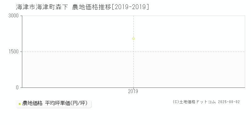 海津市海津町森下の農地価格推移グラフ 