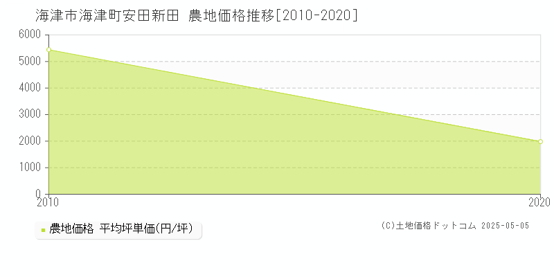 海津町安田新田(海津市)の農地価格推移グラフ(坪単価)[2010-2020年]