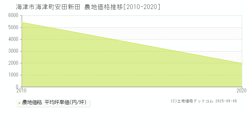 海津市海津町安田新田の農地価格推移グラフ 