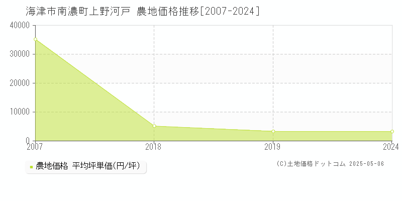 南濃町上野河戸(海津市)の農地価格推移グラフ(坪単価)[2007-2024年]
