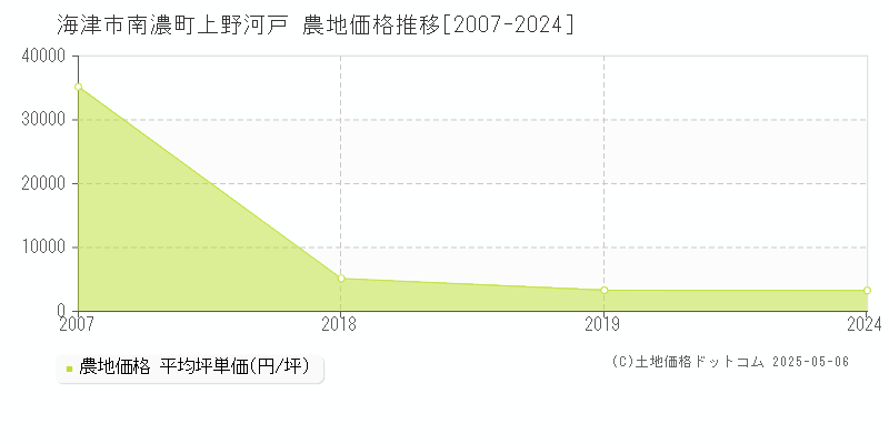 海津市南濃町上野河戸の農地価格推移グラフ 