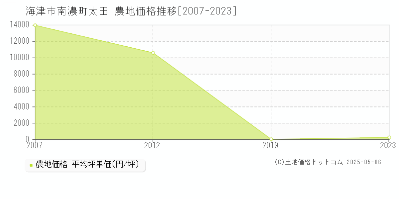 南濃町太田(海津市)の農地価格推移グラフ(坪単価)[2007-2023年]
