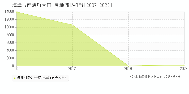 海津市南濃町太田の農地価格推移グラフ 