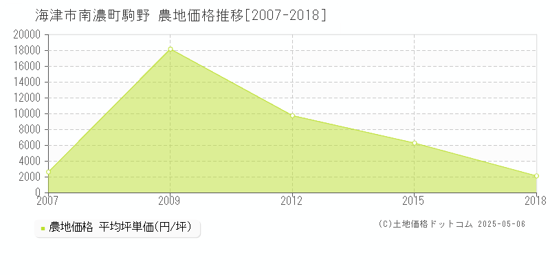 南濃町駒野(海津市)の農地価格推移グラフ(坪単価)[2007-2018年]