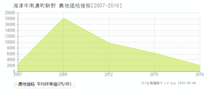 海津市南濃町駒野の農地価格推移グラフ 