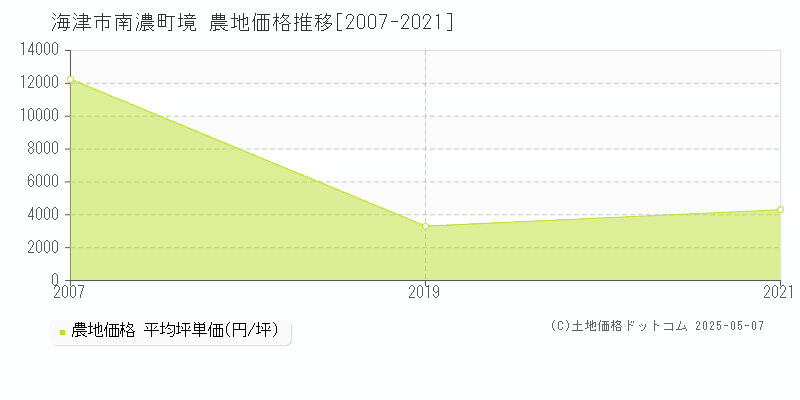 南濃町境(海津市)の農地価格推移グラフ(坪単価)[2007-2021年]