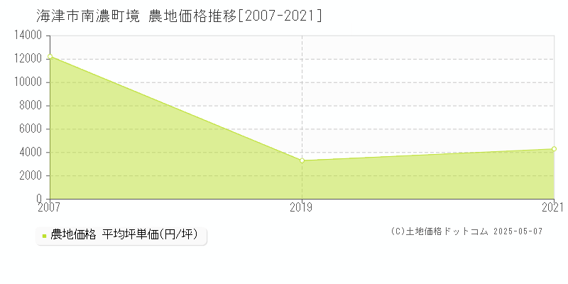 海津市南濃町境の農地価格推移グラフ 