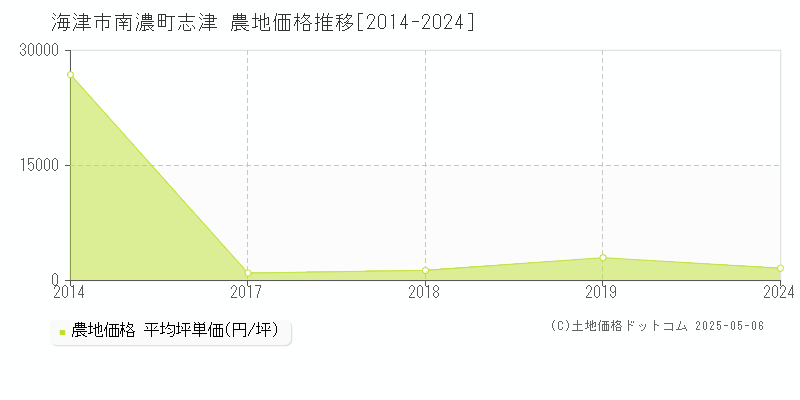 南濃町志津(海津市)の農地価格推移グラフ(坪単価)[2014-2024年]