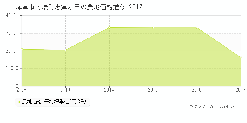 海津市南濃町志津新田の農地価格推移グラフ 