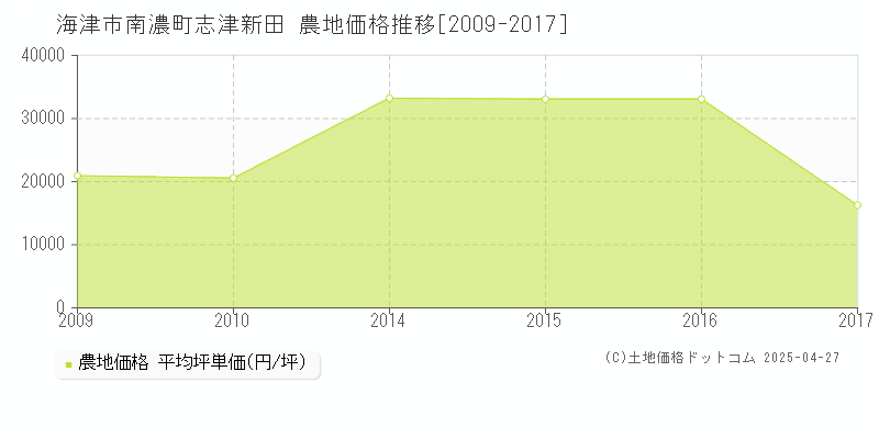 海津市南濃町志津新田の農地価格推移グラフ 