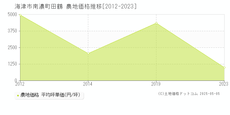 南濃町田鶴(海津市)の農地価格推移グラフ(坪単価)[2012-2023年]