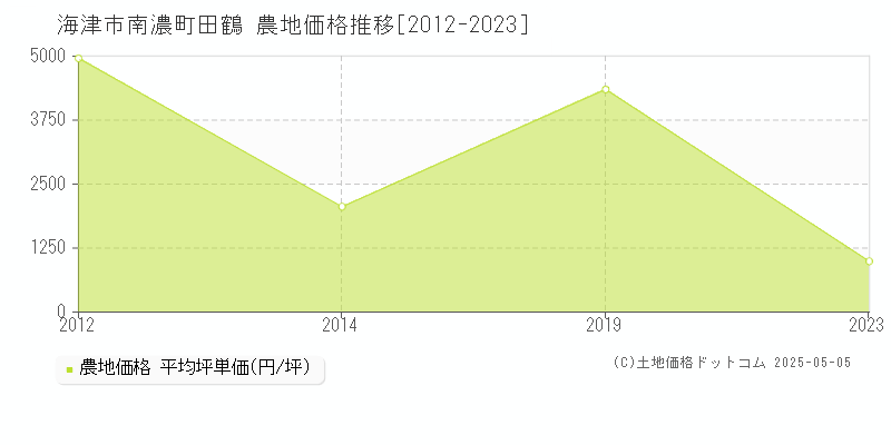 海津市南濃町田鶴の農地価格推移グラフ 