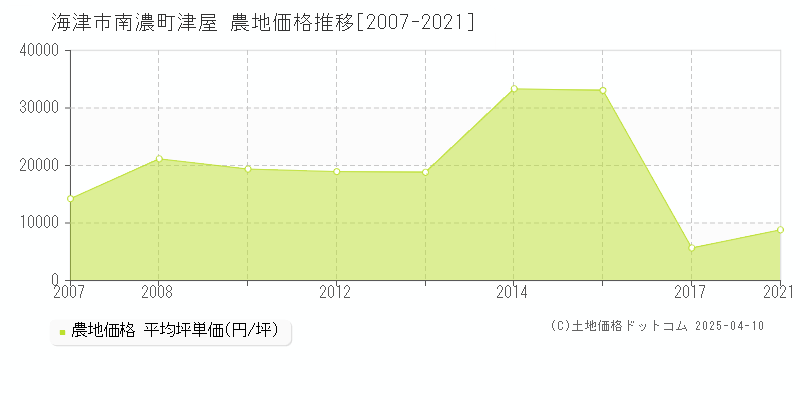 海津市南濃町津屋の農地価格推移グラフ 