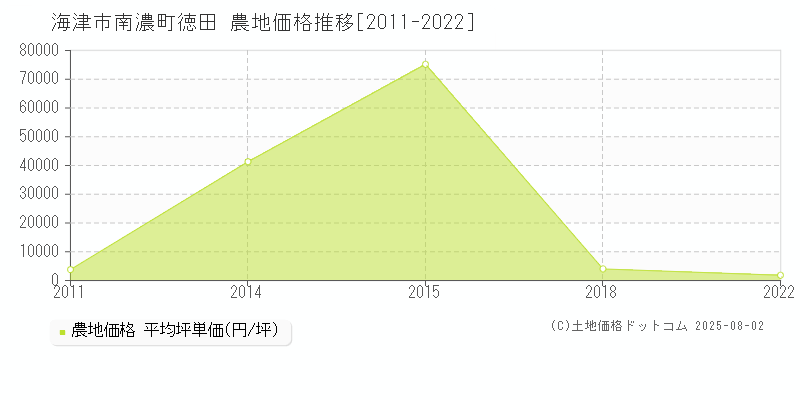 海津市南濃町徳田の農地価格推移グラフ 