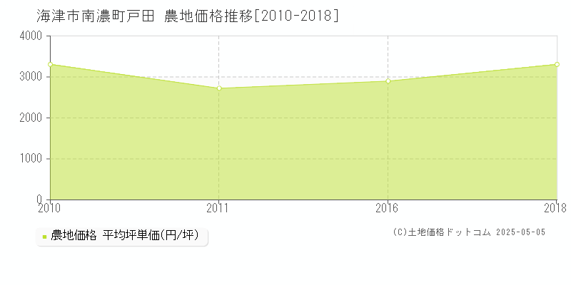 南濃町戸田(海津市)の農地価格推移グラフ(坪単価)[2010-2018年]