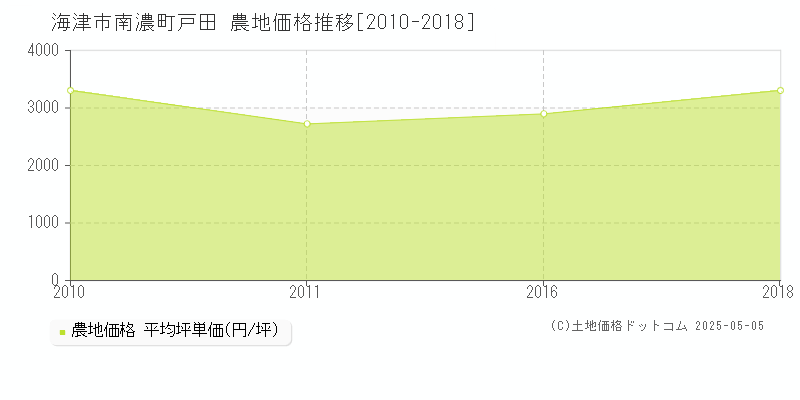 海津市南濃町戸田の農地価格推移グラフ 