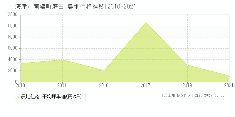 南濃町庭田(海津市)の農地価格推移グラフ(坪単価)[2010-2021年]