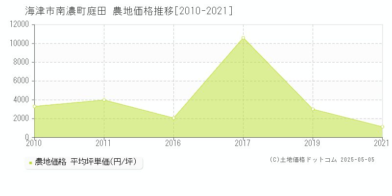 海津市南濃町庭田の農地価格推移グラフ 