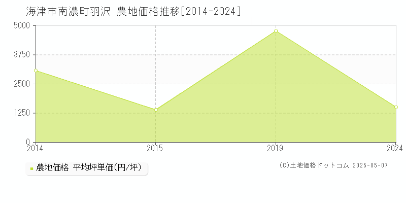 南濃町羽沢(海津市)の農地価格推移グラフ(坪単価)[2014-2024年]