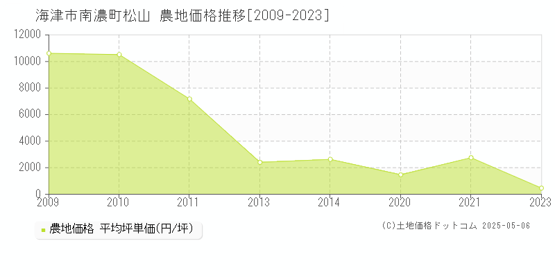 南濃町松山(海津市)の農地価格推移グラフ(坪単価)[2009-2023年]