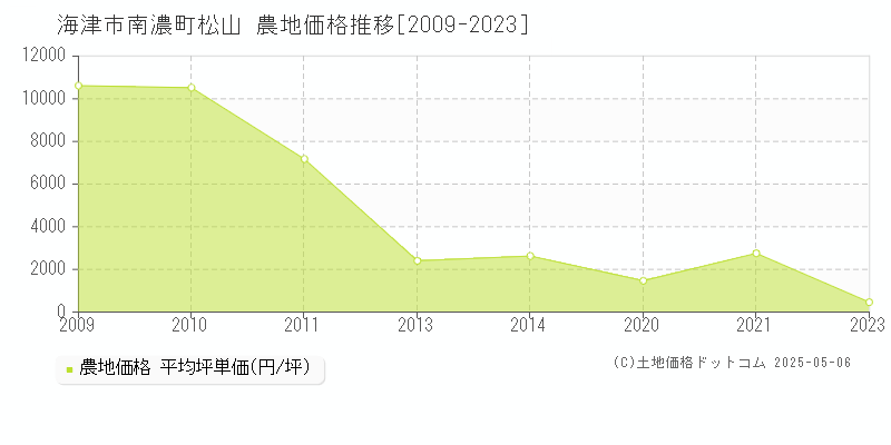 海津市南濃町松山の農地価格推移グラフ 