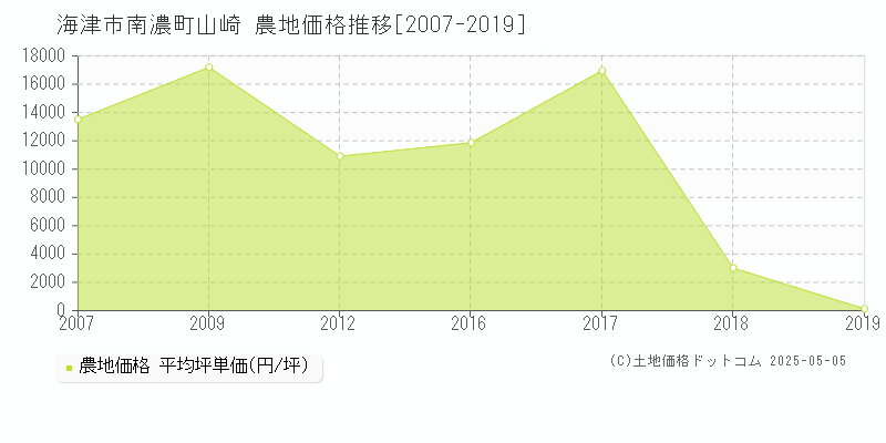 南濃町山崎(海津市)の農地価格推移グラフ(坪単価)[2007-2019年]