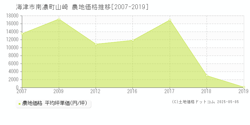 海津市南濃町山崎の農地価格推移グラフ 