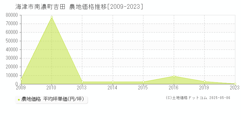 南濃町吉田(海津市)の農地価格推移グラフ(坪単価)[2009-2023年]
