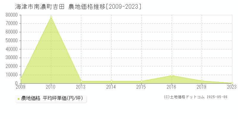 海津市南濃町吉田の農地価格推移グラフ 