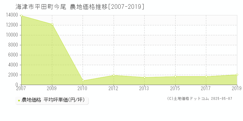 平田町今尾(海津市)の農地価格推移グラフ(坪単価)[2007-2019年]