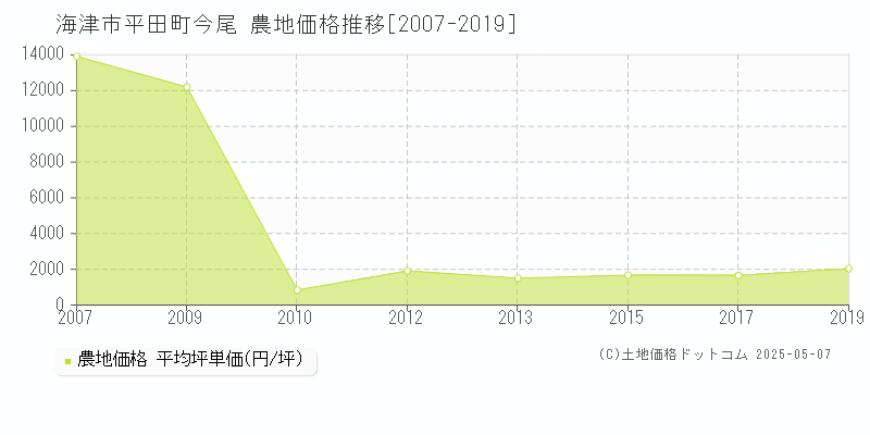 海津市平田町今尾の農地価格推移グラフ 