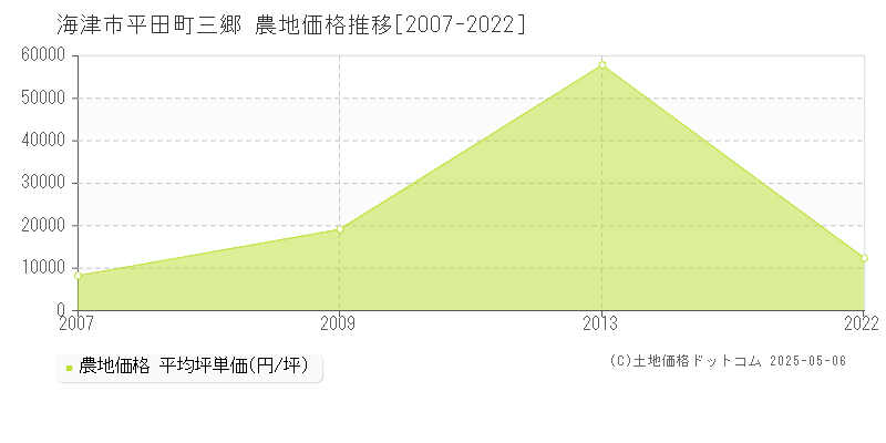 平田町三郷(海津市)の農地価格推移グラフ(坪単価)[2007-2022年]