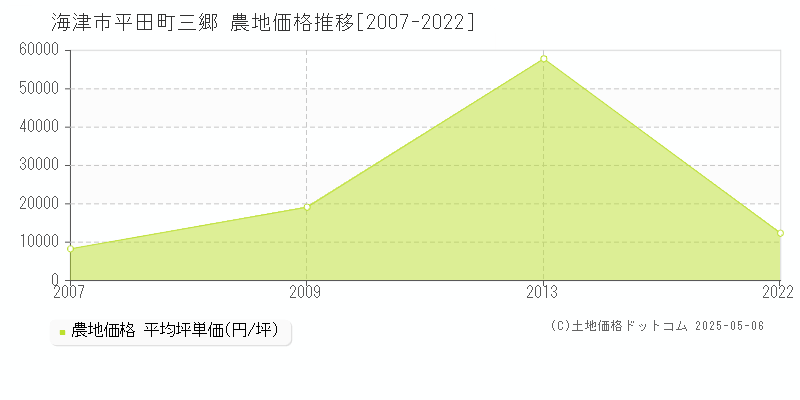 海津市平田町三郷の農地価格推移グラフ 