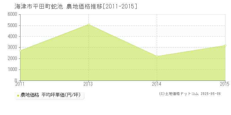 平田町蛇池(海津市)の農地価格推移グラフ(坪単価)[2011-2015年]