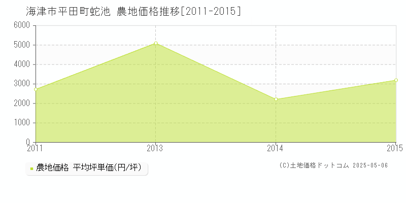 海津市平田町蛇池の農地価格推移グラフ 