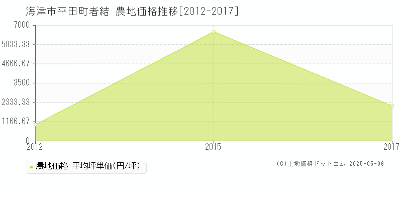 平田町者結(海津市)の農地価格推移グラフ(坪単価)[2012-2017年]