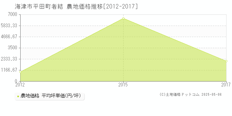 海津市平田町者結の農地価格推移グラフ 