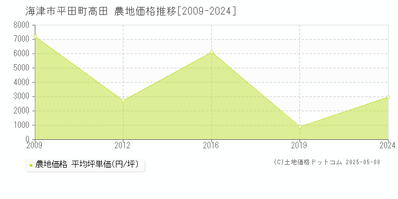 平田町高田(海津市)の農地価格推移グラフ(坪単価)[2009-2024年]