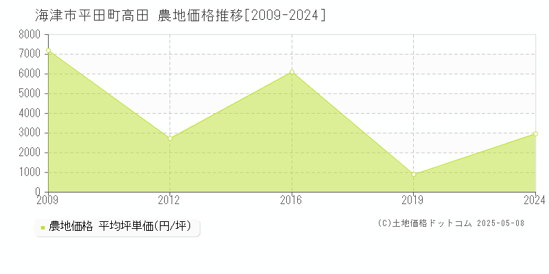 海津市平田町高田の農地価格推移グラフ 