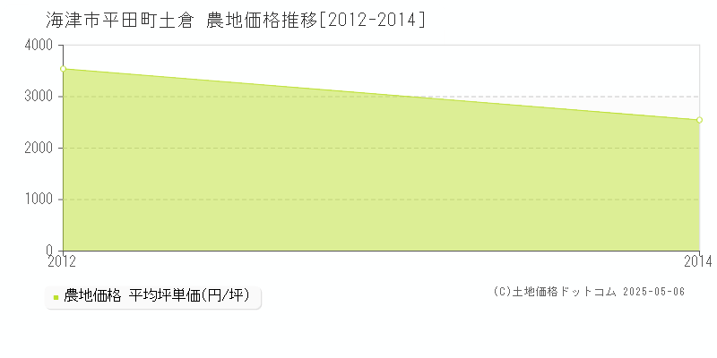 平田町土倉(海津市)の農地価格推移グラフ(坪単価)[2012-2014年]