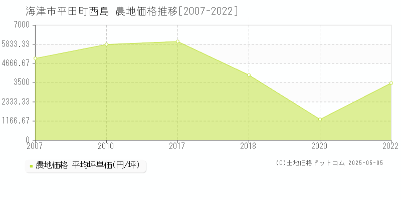 平田町西島(海津市)の農地価格推移グラフ(坪単価)[2007-2022年]