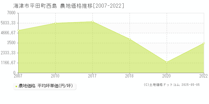 海津市平田町西島の農地価格推移グラフ 