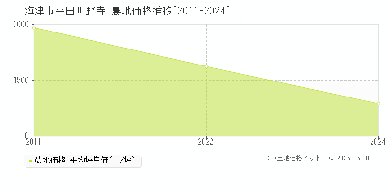 平田町野寺(海津市)の農地価格推移グラフ(坪単価)[2011-2024年]