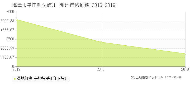 平田町仏師川(海津市)の農地価格推移グラフ(坪単価)[2013-2019年]