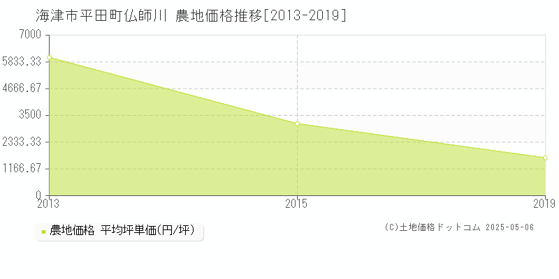 海津市平田町仏師川の農地価格推移グラフ 