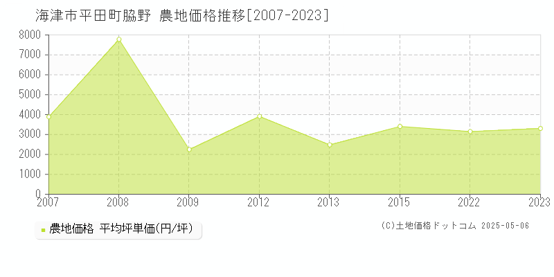 平田町脇野(海津市)の農地価格推移グラフ(坪単価)[2007-2023年]
